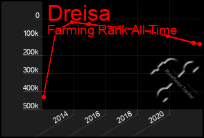 Total Graph of Dreisa