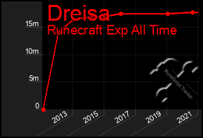 Total Graph of Dreisa