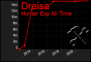 Total Graph of Dreisa