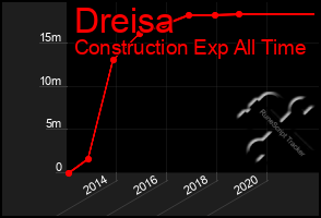 Total Graph of Dreisa