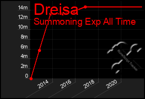 Total Graph of Dreisa