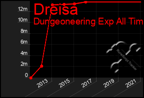 Total Graph of Dreisa