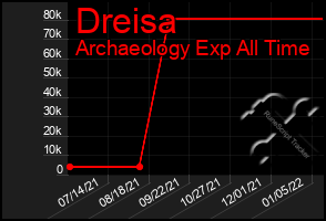 Total Graph of Dreisa