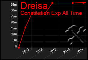 Total Graph of Dreisa