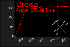 Total Graph of Dreisa