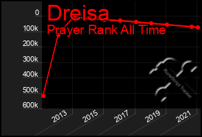 Total Graph of Dreisa