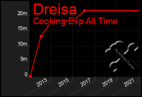 Total Graph of Dreisa