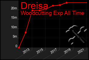 Total Graph of Dreisa