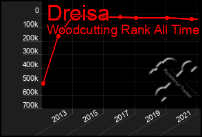 Total Graph of Dreisa