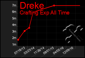 Total Graph of Dreke