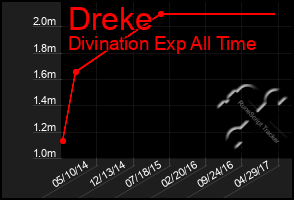 Total Graph of Dreke