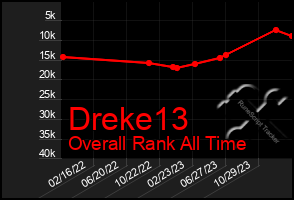 Total Graph of Dreke13