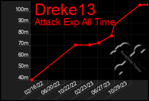 Total Graph of Dreke13