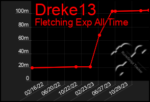 Total Graph of Dreke13