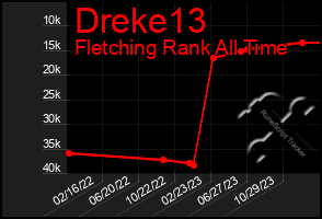 Total Graph of Dreke13