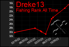 Total Graph of Dreke13