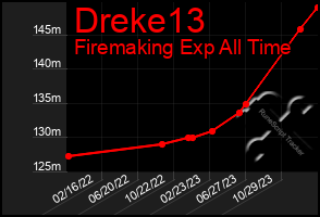 Total Graph of Dreke13