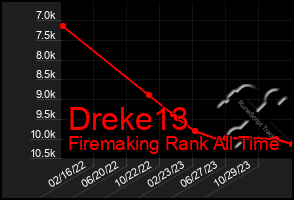 Total Graph of Dreke13