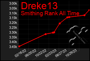 Total Graph of Dreke13