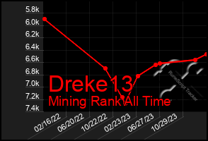 Total Graph of Dreke13