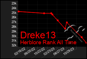 Total Graph of Dreke13