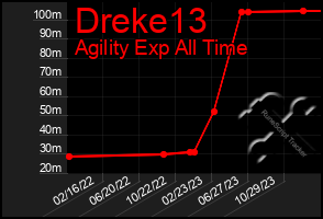 Total Graph of Dreke13