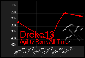 Total Graph of Dreke13