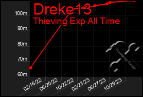 Total Graph of Dreke13