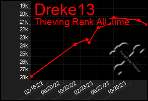 Total Graph of Dreke13