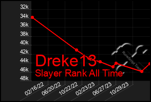 Total Graph of Dreke13