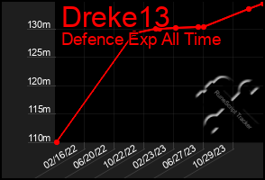 Total Graph of Dreke13