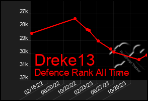 Total Graph of Dreke13