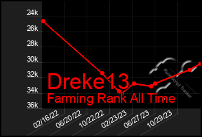 Total Graph of Dreke13