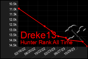 Total Graph of Dreke13