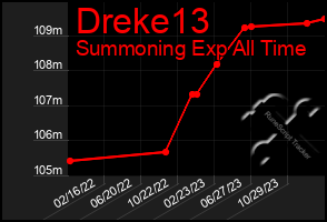 Total Graph of Dreke13