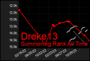 Total Graph of Dreke13