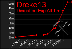 Total Graph of Dreke13