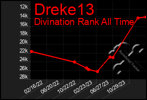 Total Graph of Dreke13