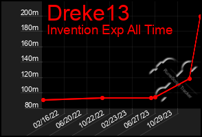 Total Graph of Dreke13