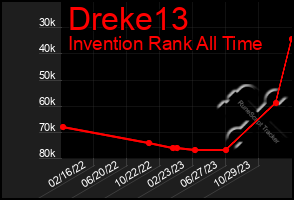 Total Graph of Dreke13