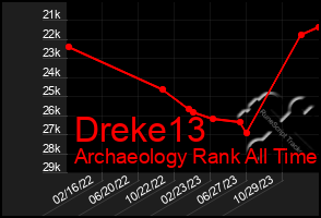 Total Graph of Dreke13