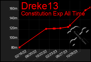 Total Graph of Dreke13