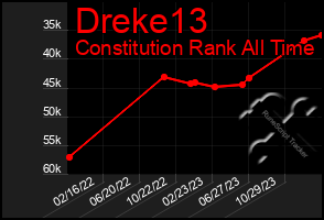 Total Graph of Dreke13