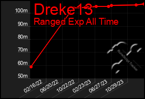 Total Graph of Dreke13