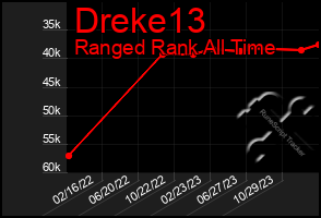 Total Graph of Dreke13