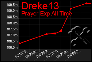 Total Graph of Dreke13