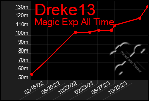 Total Graph of Dreke13