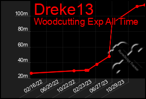 Total Graph of Dreke13