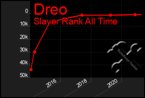 Total Graph of Dreo