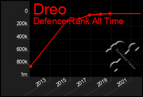 Total Graph of Dreo